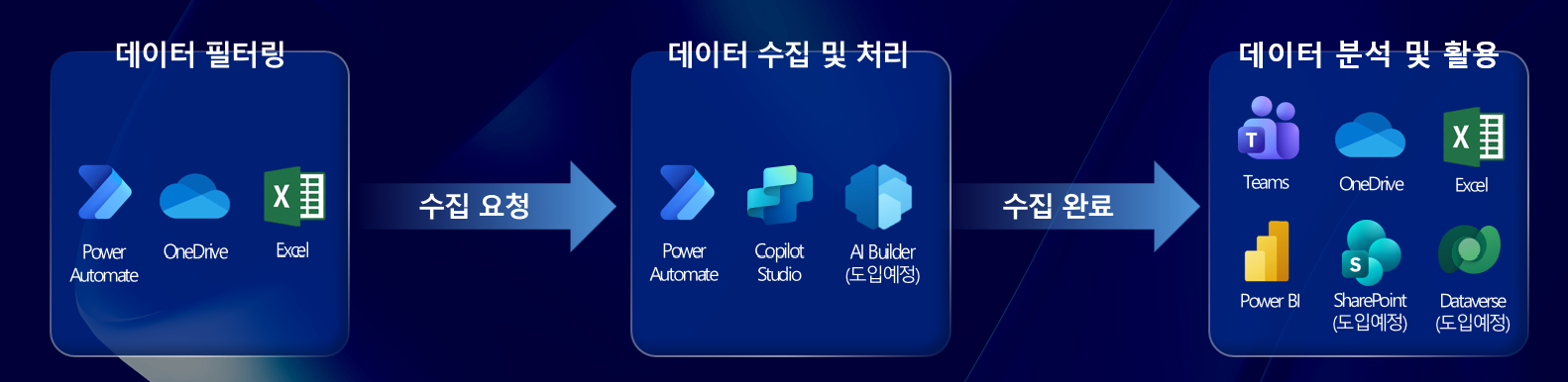 데이터 필터링, 데이터 수집 및 처리, 데이터 분석 및 활용으로 이어지는 자동화 구성