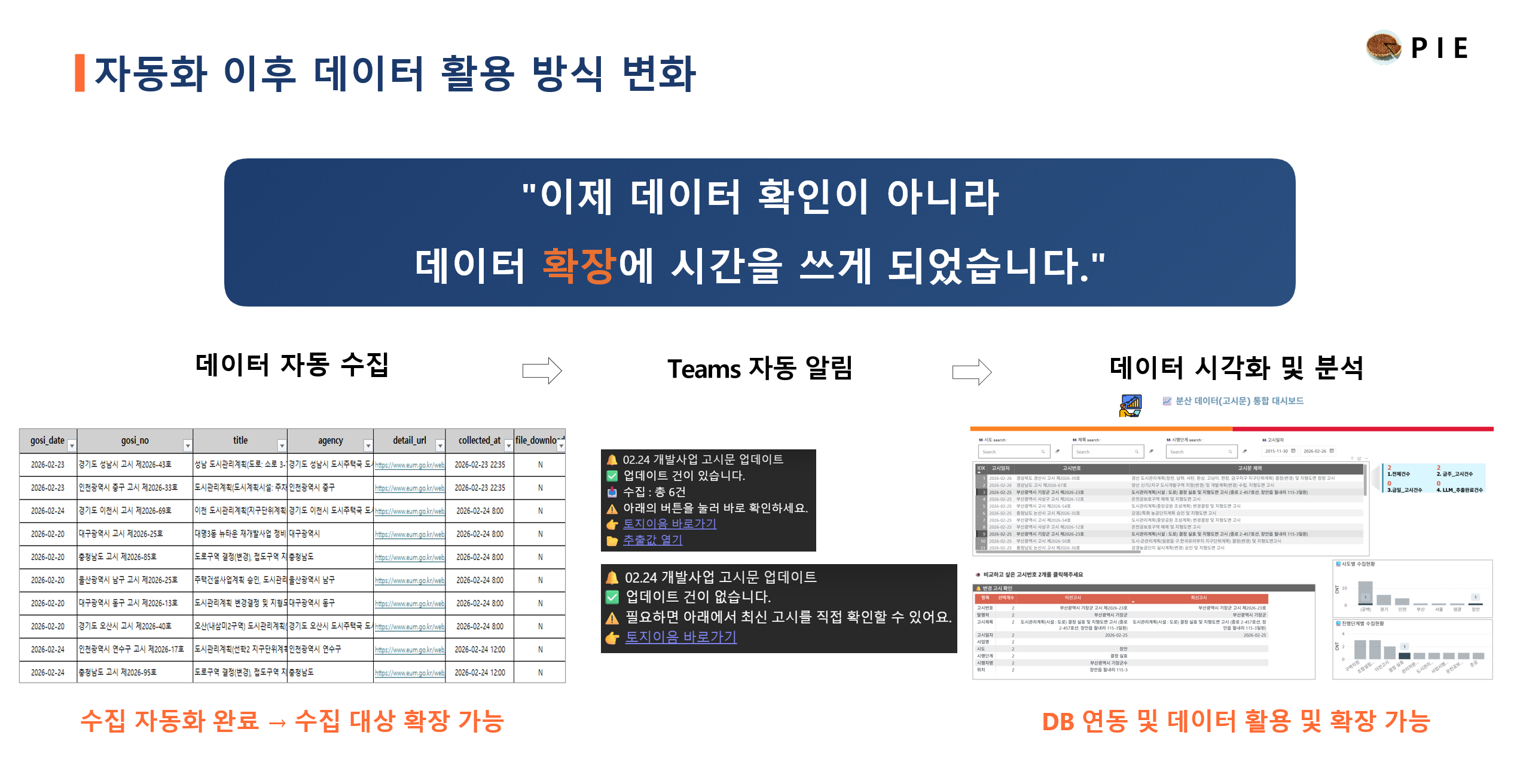 데이터 자동 수집, Teams 자동 알림, 데이터 시각화 및 분석으로 이어지는 자동화 이후 데이터 활용 방식