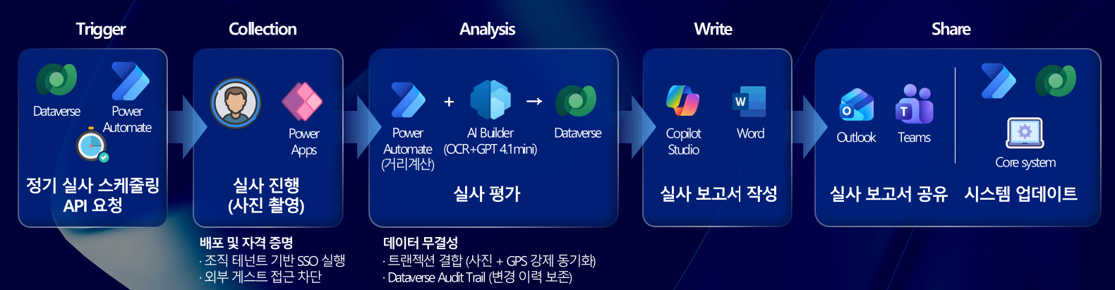 AITJ팀 Power Platform 기반 End-to-End 자동화 아키텍처