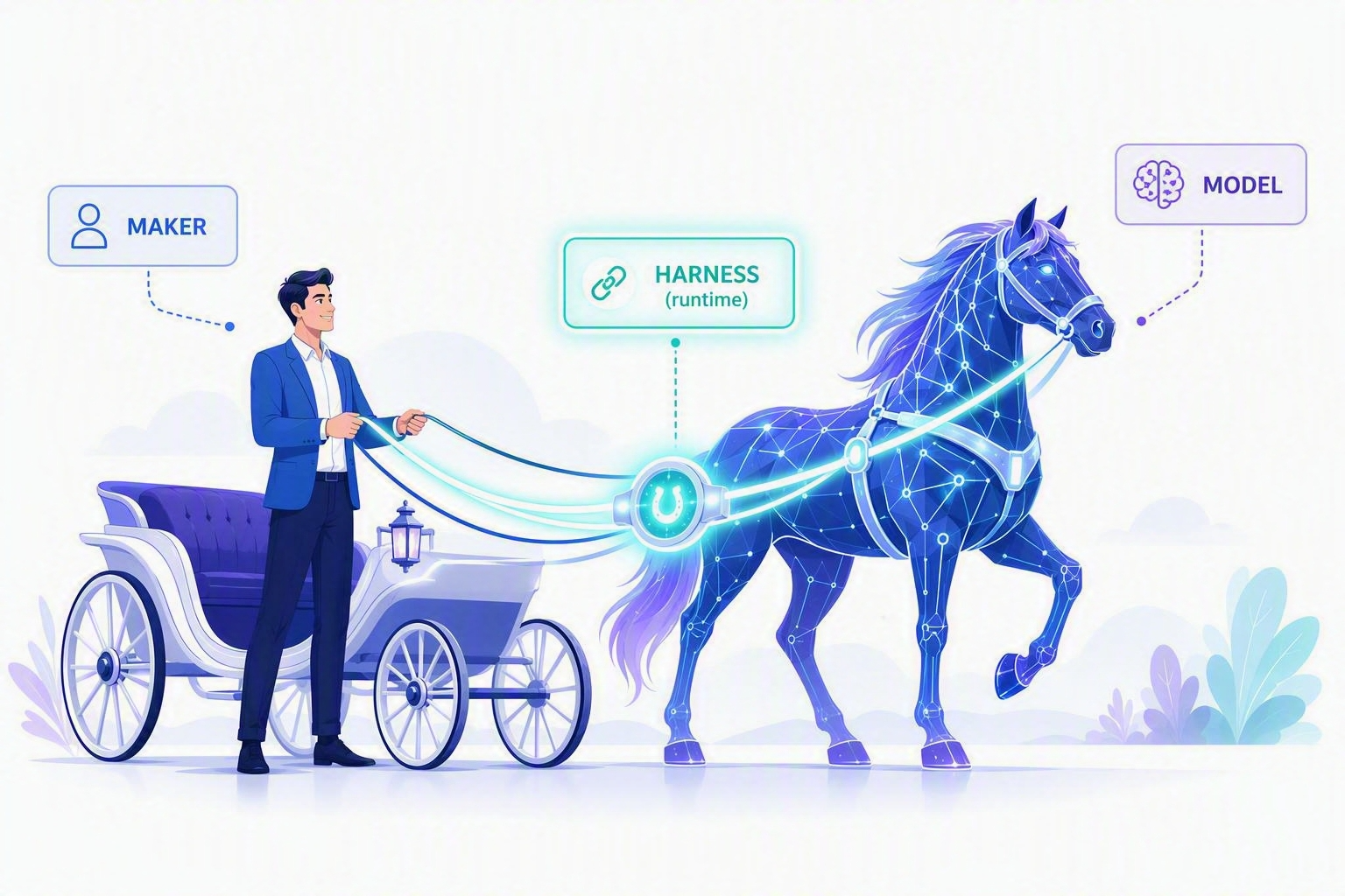 하네스(harness) 개념 설명 이미지