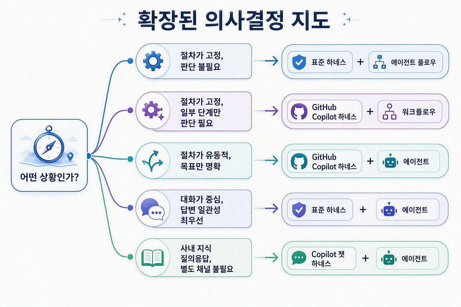 하네스와 빌딩 블록 조합 의사결정 지도