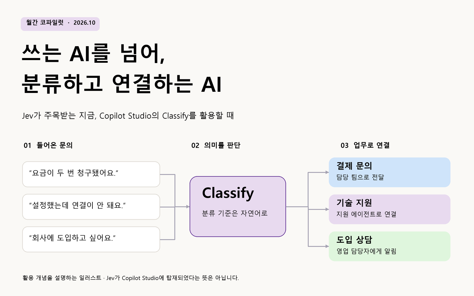 여러 고객 문의가 Classify를 거쳐 결제 문의, 기술 지원, 도입 상담으로 나뉘는 개념도