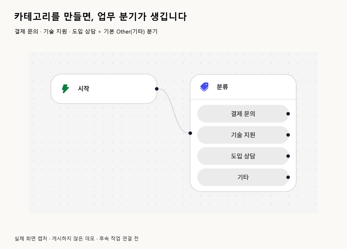 실제 워크플로 캔버스에서 시작 노드와 연결된 분류 노드에 결제 문의, 기술 지원, 도입 상담, 기타 분기가 표시되어 있다