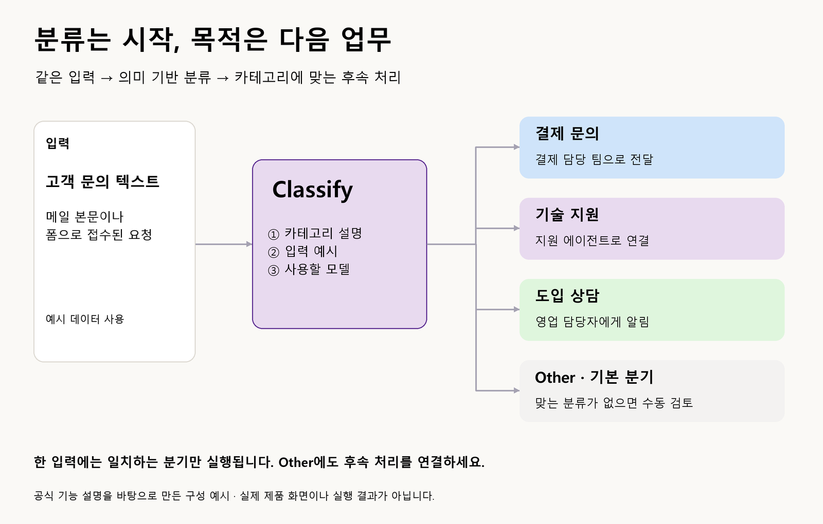 고객 문의 텍스트가 Classify에서 분류되어 결제 담당 팀, 지원 에이전트, 영업 담당자 또는 수동 검토로 이어지는 구성 예시