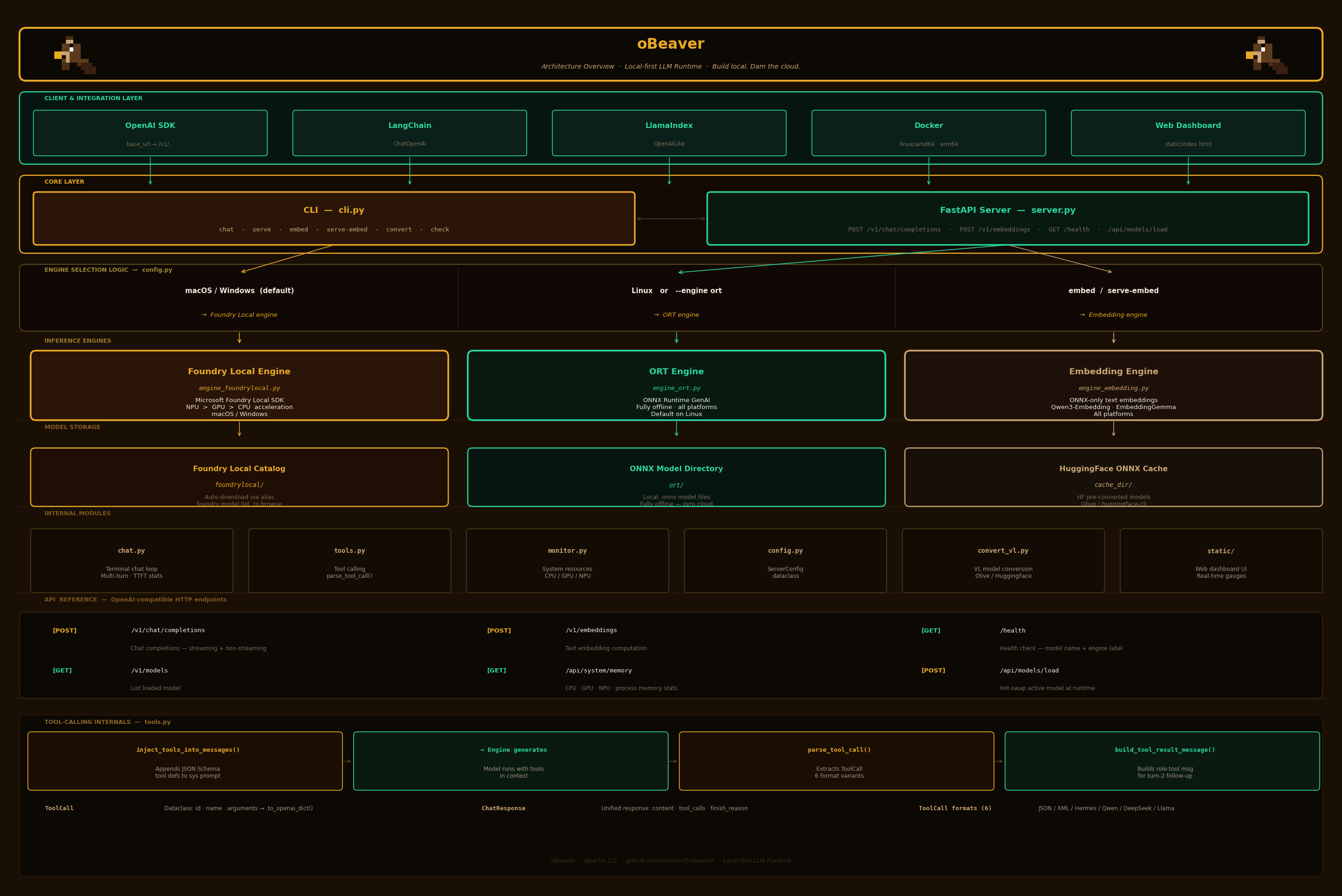 obeaver architecture diagram