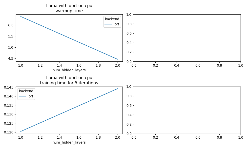 llama with dort on cpu warmup time, llama with dort on cpu training time for 5 iterations