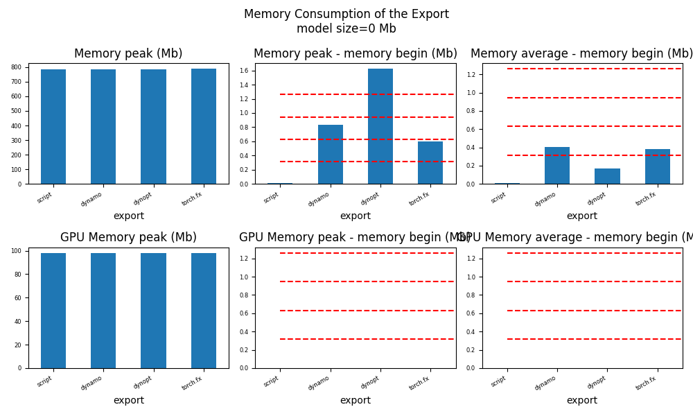 Memory Consumption of the Export model size=0 Mb, Memory peak (Mb), Memory peak - memory begin (Mb), Memory average - memory begin (Mb), GPU Memory peak (Mb), GPU Memory peak - memory begin (Mb), GPU Memory average - memory begin (Mb)