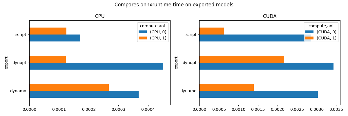 Compares onnxruntime time on exported models, CPU, CUDA