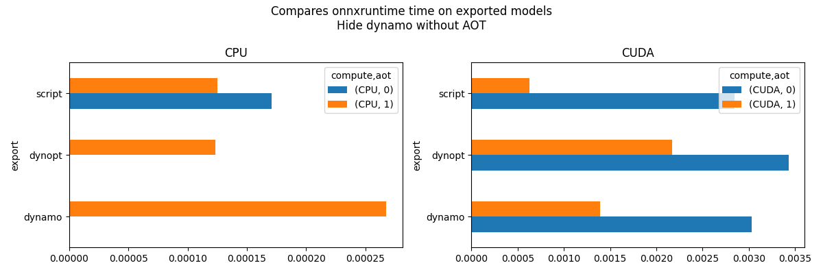 Compares onnxruntime time on exported models Hide dynamo without AOT, CPU, CUDA