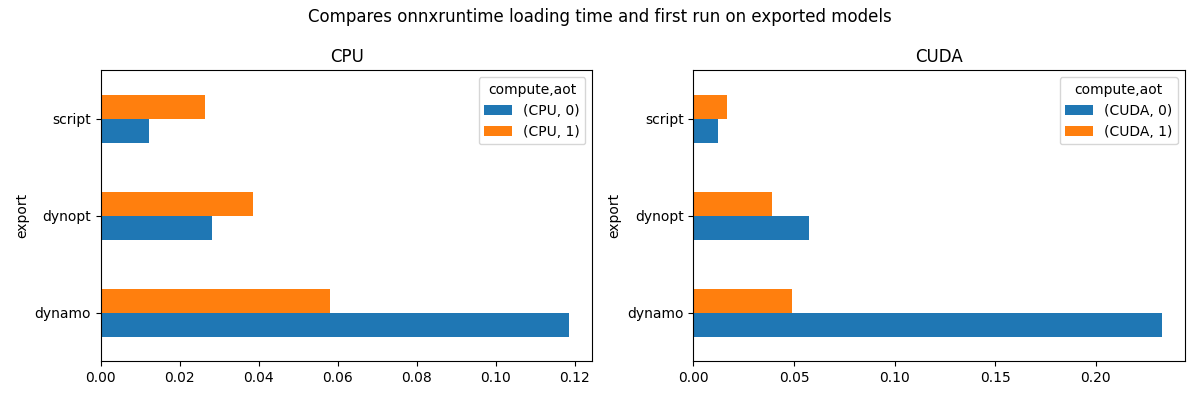 Compares onnxruntime loading time and first run on exported models, CPU, CUDA