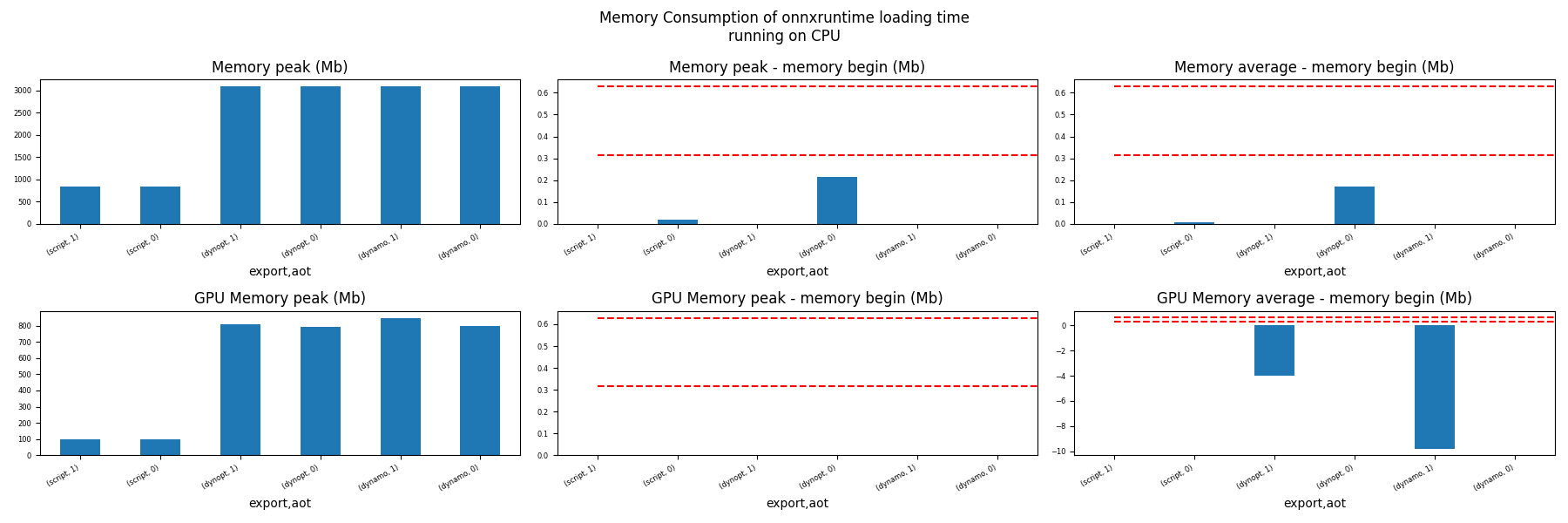 Memory Consumption of onnxruntime loading time running on CPU, Memory peak (Mb), Memory peak - memory begin (Mb), Memory average - memory begin (Mb), GPU Memory peak (Mb), GPU Memory peak - memory begin (Mb), GPU Memory average - memory begin (Mb)