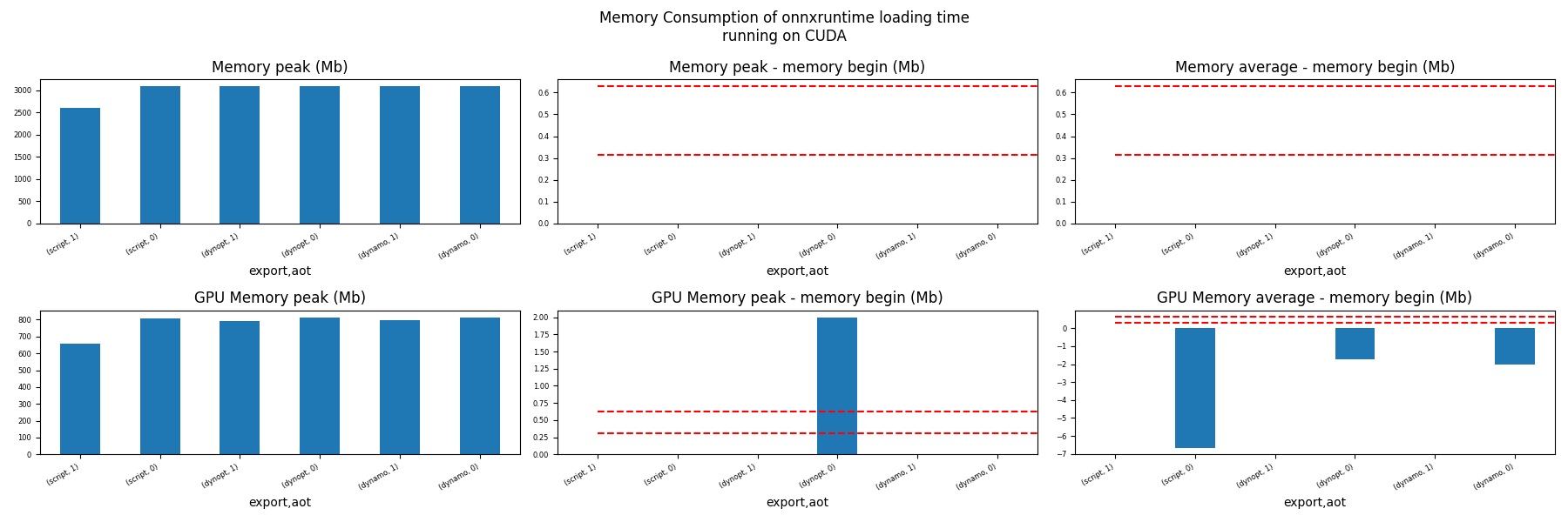 Memory Consumption of onnxruntime loading time running on CUDA, Memory peak (Mb), Memory peak - memory begin (Mb), Memory average - memory begin (Mb), GPU Memory peak (Mb), GPU Memory peak - memory begin (Mb), GPU Memory average - memory begin (Mb)