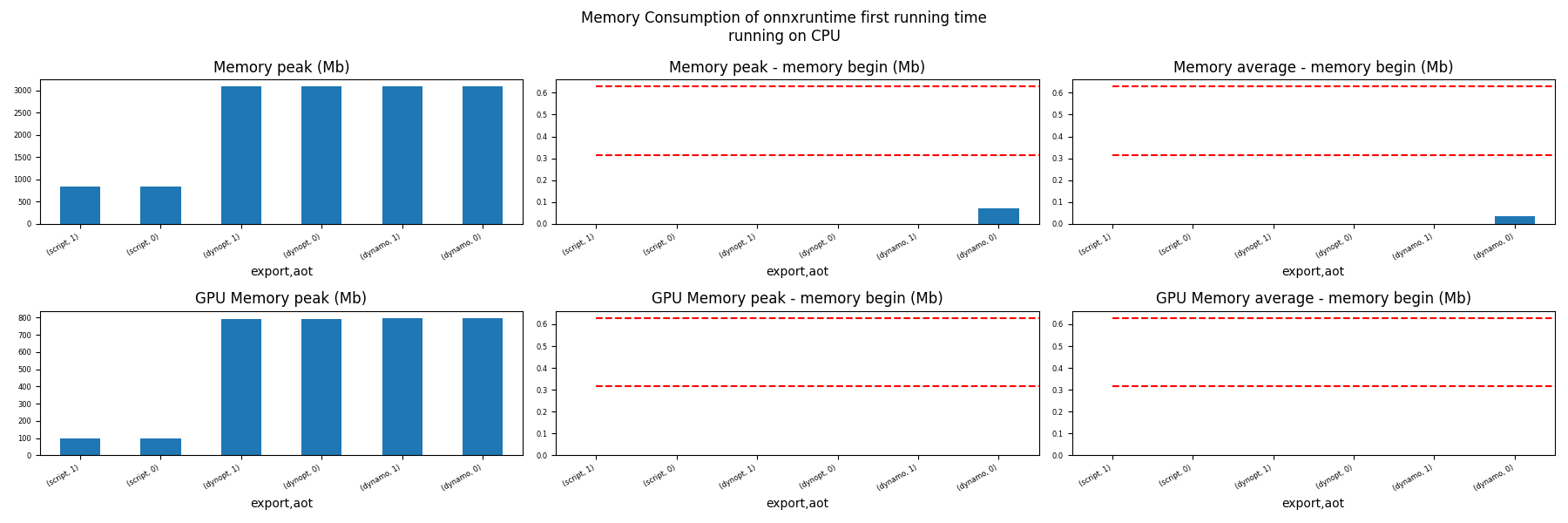 Memory Consumption of onnxruntime first running time running on CPU, Memory peak (Mb), Memory peak - memory begin (Mb), Memory average - memory begin (Mb), GPU Memory peak (Mb), GPU Memory peak - memory begin (Mb), GPU Memory average - memory begin (Mb)