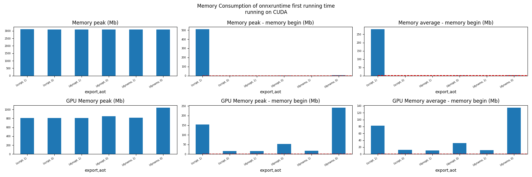 Memory Consumption of onnxruntime first running time running on CUDA, Memory peak (Mb), Memory peak - memory begin (Mb), Memory average - memory begin (Mb), GPU Memory peak (Mb), GPU Memory peak - memory begin (Mb), GPU Memory average - memory begin (Mb)