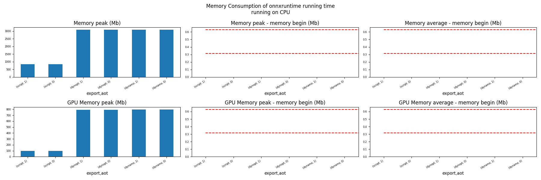 Memory Consumption of onnxruntime running time running on CPU, Memory peak (Mb), Memory peak - memory begin (Mb), Memory average - memory begin (Mb), GPU Memory peak (Mb), GPU Memory peak - memory begin (Mb), GPU Memory average - memory begin (Mb)