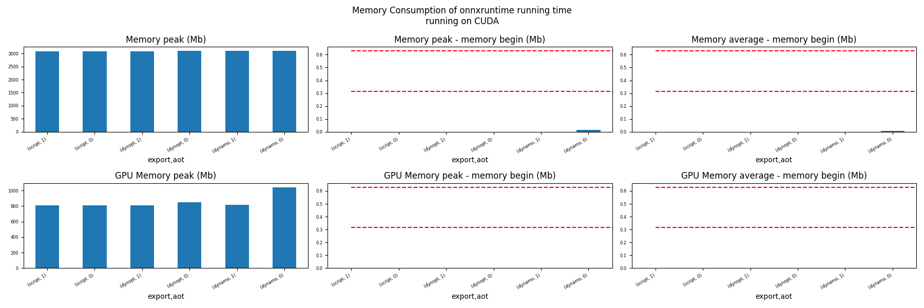 Memory Consumption of onnxruntime running time running on CUDA, Memory peak (Mb), Memory peak - memory begin (Mb), Memory average - memory begin (Mb), GPU Memory peak (Mb), GPU Memory peak - memory begin (Mb), GPU Memory average - memory begin (Mb)