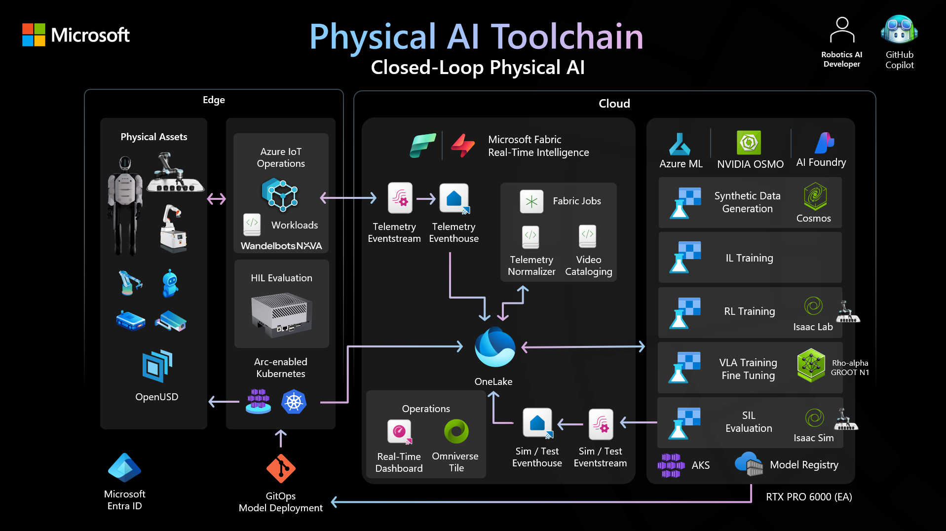 Physical AI Toolchain Architecture Diagram