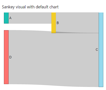 Default view if chart
