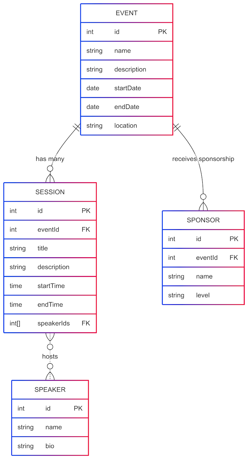 The database to manage the events infrastructure