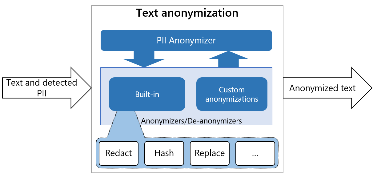 Anonymizer Design