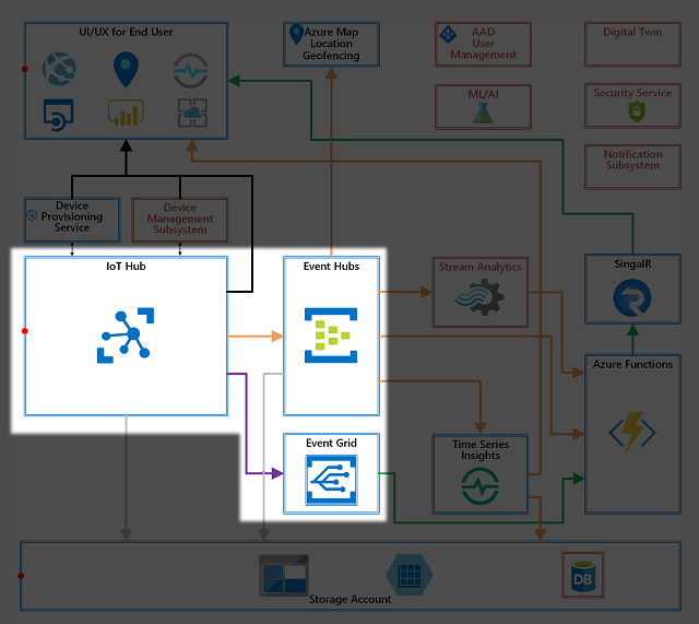 Data Plumbing