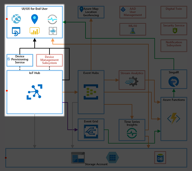 Device Management