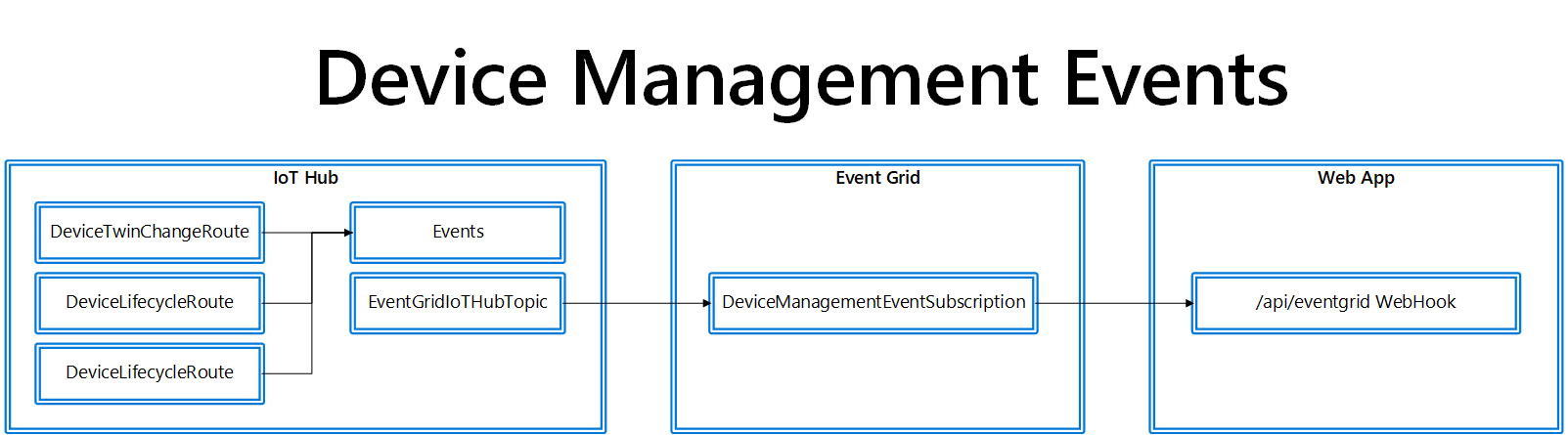 Device Management Event Flow