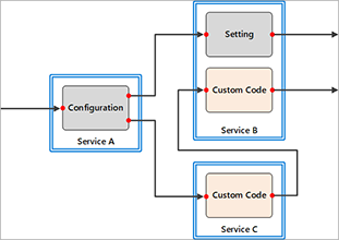 IoT Application Structure