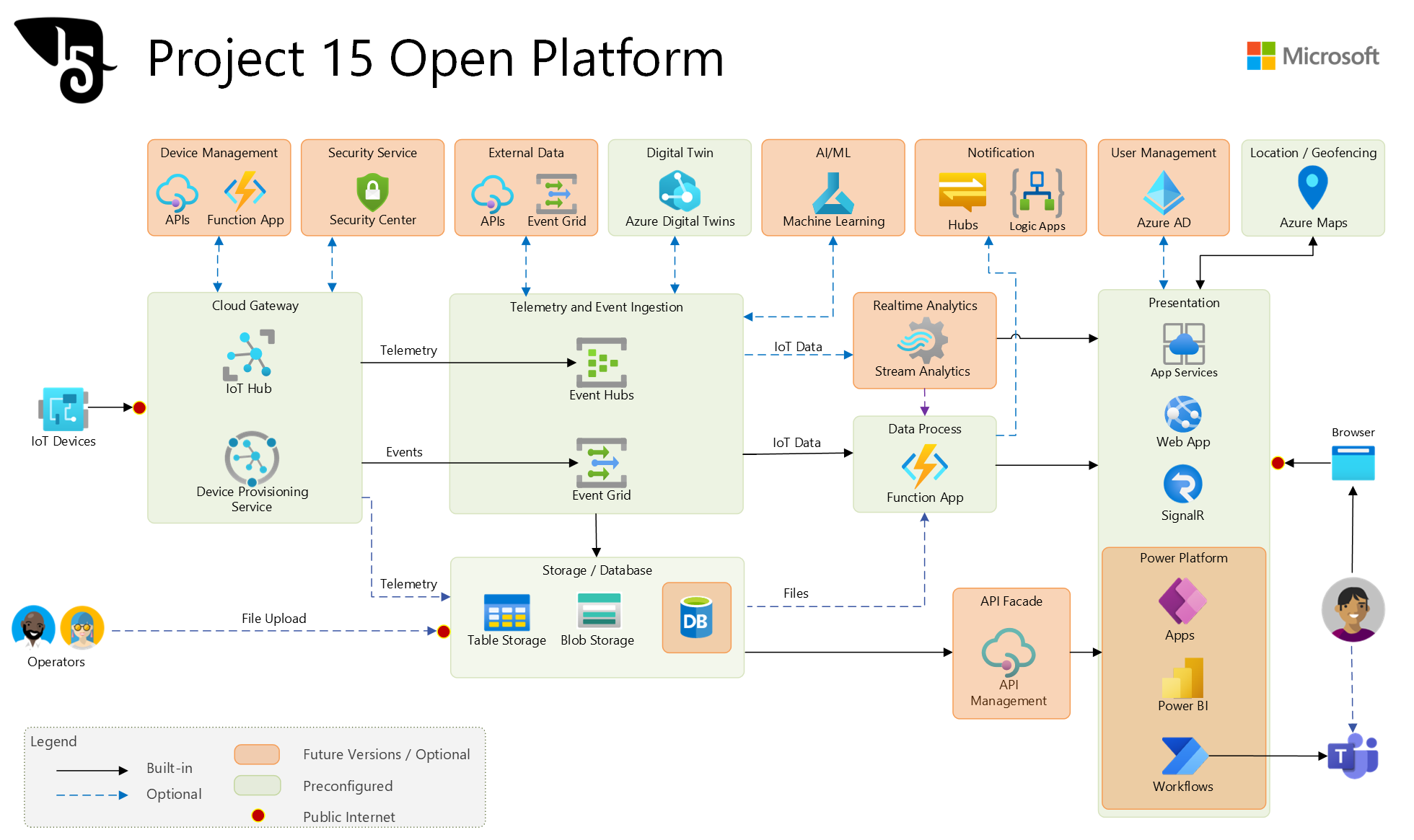 P15 Open Platform High Level Architecture