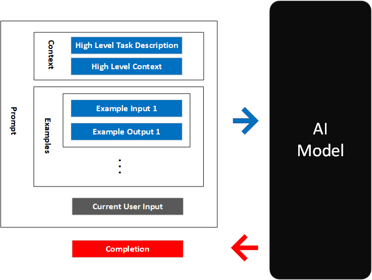 Context + Examples