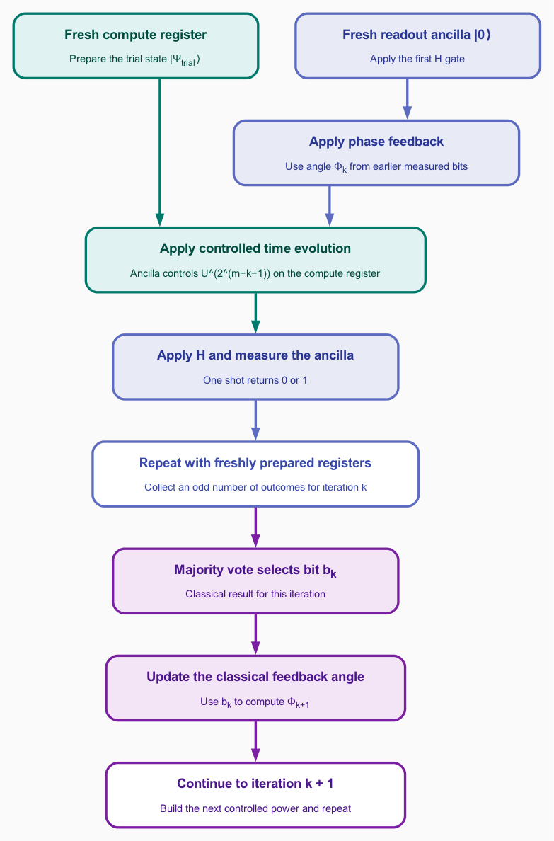 Flow through one IQPE iteration. In parallel, freshly prepare the molecular trial state on the compute register and a Hadamard superposition on a new readout ancilla. Rotate the ancilla using feedback from earlier measured bits, then use it to control this iteration's time-evolution power on the compute register. Apply a final Hadamard gate and measure the ancilla for one shot. Repeat with fresh registers for an odd number of shots; their majority selects phase bit b sub k. Use that bit to update the classical feedback angle and continue to iteration k plus 1.