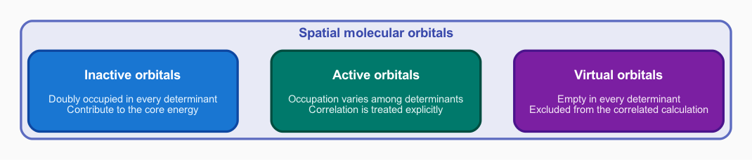 The spatial molecular orbitals are partitioned into inactive orbitals that remain doubly occupied and contribute to the core energy, active orbitals whose occupations vary among determinants and whose correlation is treated explicitly, and virtual orbitals that remain empty and are excluded from the correlated calculation.