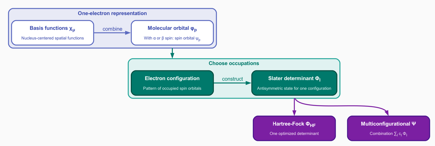 Flow from one-electron functions to many-electron wavefunctions. Nucleus-centered basis functions combine into spatial molecular orbitals; pairing a spatial orbital with alpha or beta spin gives a spin orbital. Choosing occupied spin orbitals defines an electron configuration, and its antisymmetric state is a Slater determinant. Hartree--Fock uses one optimized determinant, while a multiconfigurational wavefunction combines several determinants with coefficients.