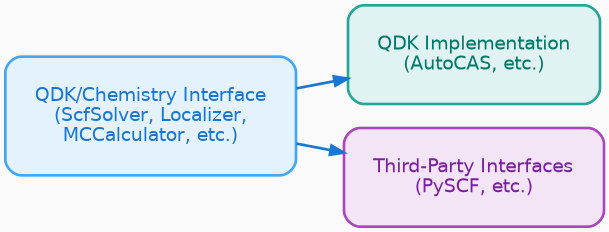 digraph PluginArchitecture {
    rankdir=LR;
    bgcolor="#FAFAFA";
    node [shape=box, style="rounded,filled", fontname="Arial", margin=0.3];
    edge [color="#1976D2", penwidth=2];

    Interface [label="QDK/Chemistry Interface\n(ScfSolver, Localizer,\nMCCalculator, etc.)", fillcolor="#E3F2FD", color="#42A5F5", penwidth=2, fontcolor="#1976D2"];
    QDK [label="QDK Implementation\n(AutoCAS, etc.)", fillcolor="#E0F2F1", color="#26A69A", penwidth=2, fontcolor="#00796B"];
    ThirdParty [label="Third-Party Interfaces\n(PySCF, etc.)", fillcolor="#F3E5F5", color="#AB47BC", penwidth=2, fontcolor="#7B1FA2"];

    Interface -> QDK;
    Interface -> ThirdParty;
}