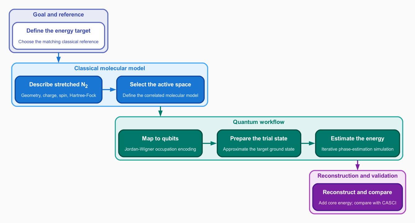 Six-stage workflow. Define the energy target and matching classical reference; describe stretched nitrogen and select its correlated active space; map that model to qubits and prepare a trial state; estimate the active energy with IQPE; then add the core energy and compare the reconstructed total with the matching CASCI reference.