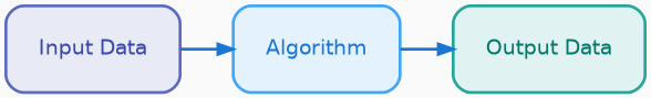 digraph DataFlow {
    rankdir=LR;
    bgcolor="#FAFAFA";
    node [shape=box, style="rounded,filled", fontname="Arial", margin=0.3];
    edge [color="#1976D2", penwidth=2];

    Input [label="Input Data", fillcolor="#E8EAF6", color="#5C6BC0", penwidth=2, fontcolor="#3949AB"];
    Algorithm [label="Algorithm", fillcolor="#E3F2FD", color="#42A5F5", penwidth=2, fontcolor="#1976D2"];
    Output [label="Output Data", fillcolor="#E0F2F1", color="#26A69A", penwidth=2, fontcolor="#00796B"];

    Input -> Algorithm;
    Algorithm -> Output;
}