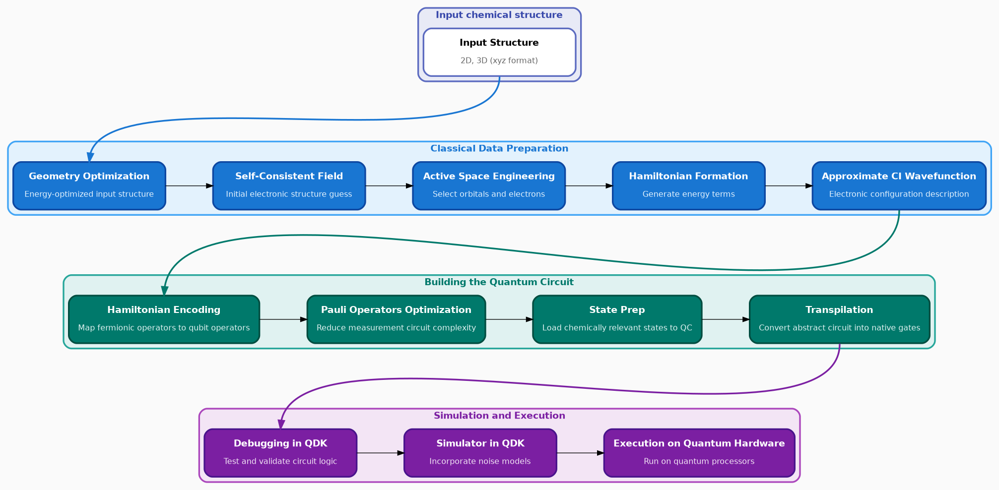 QDK/Chemistry Workflow
