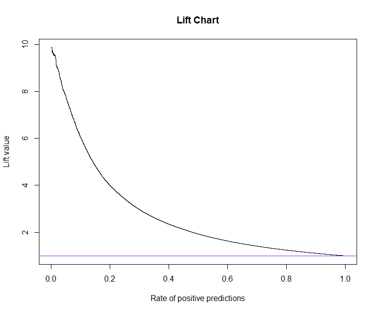 R Lift Chart