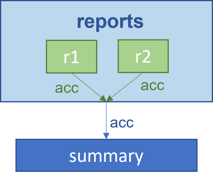 concatenate