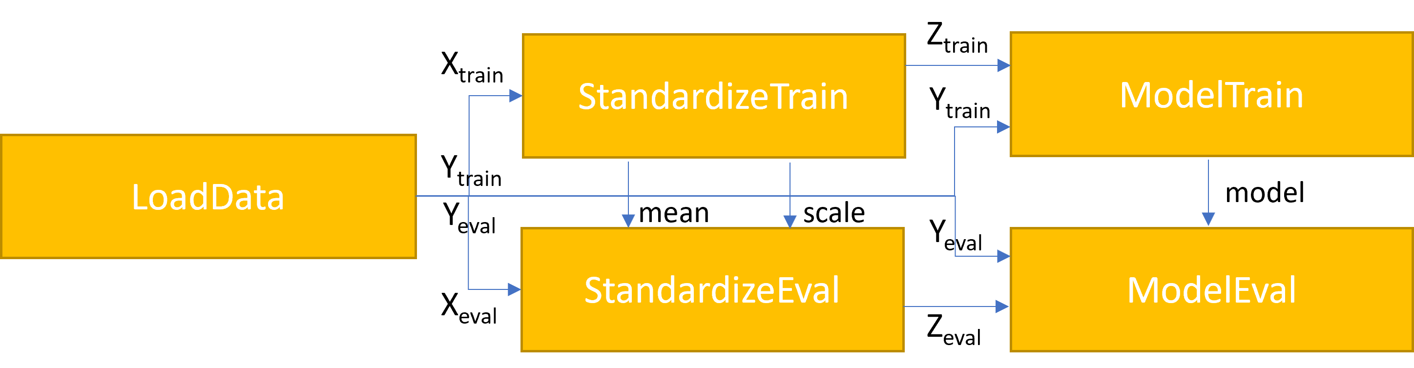 Standardized Logistic Regrssion