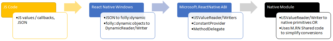 Data Marshaling Flow