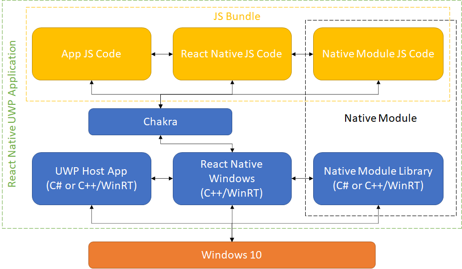RNW UWP Application Layout with Native Modules