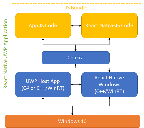 RNW UWP Application Layout