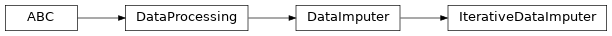 Inheritance diagram of raimitigations.dataprocessing.IterativeDataImputer