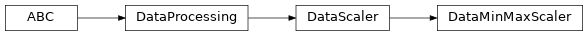 Inheritance diagram of raimitigations.dataprocessing.DataMinMaxScaler