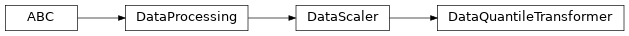 Inheritance diagram of raimitigations.dataprocessing.DataQuantileTransformer