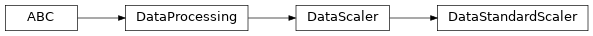 Inheritance diagram of raimitigations.dataprocessing.DataStandardScaler