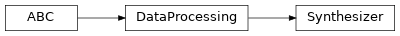 Inheritance diagram of raimitigations.dataprocessing.Synthesizer