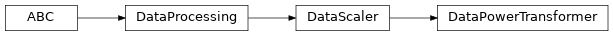 Inheritance diagram of raimitigations.dataprocessing.DataPowerTransformer