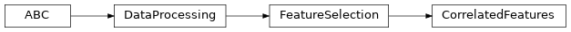 Inheritance diagram of raimitigations.dataprocessing.CorrelatedFeatures